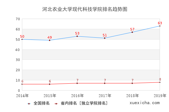 2014-2019河北农业大学现代科技学院排名趋势图