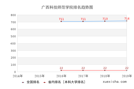 2014-2019广西科技师范学院排名趋势图