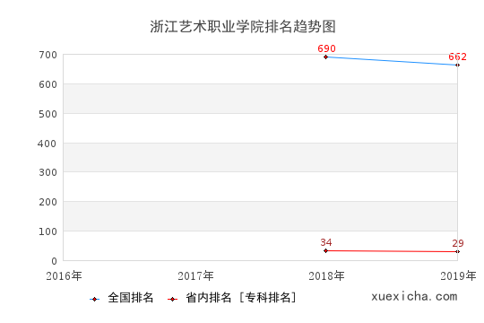 2016-2019浙江艺术职业学院排名趋势图