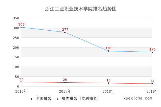 2016-2019浙江工业职业技术学院排名趋势图