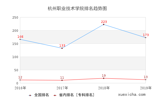 2016-2019杭州职业技术学院排名趋势图