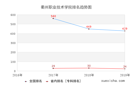 2016-2019衢州职业技术学院排名趋势图