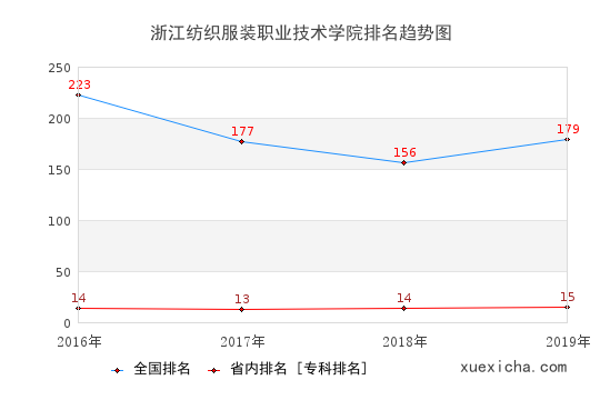 2016-2019浙江纺织服装职业技术学院排名趋势图