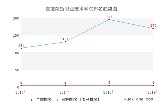 2016-2019安徽商贸职业技术学院排名趋势图
