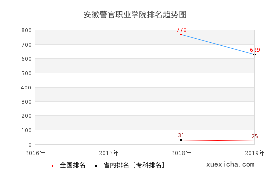 2016-2019安徽警官职业学院排名趋势图
