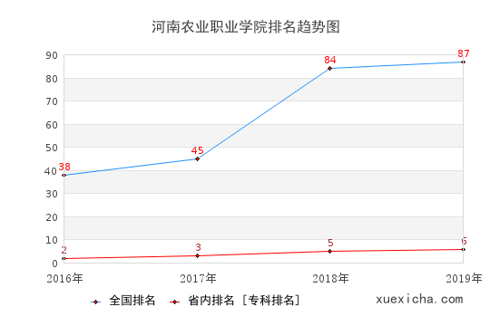 2016-2019河南农业职业学院排名趋势图