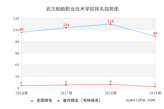 2016-2019武汉船舶职业技术学院排名趋势图