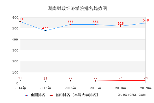 2014-2019湖南财政经济学院排名趋势图