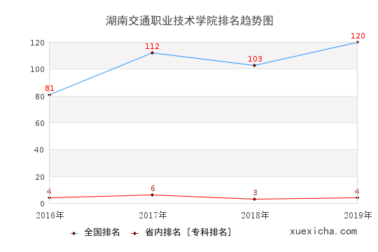 2016-2019湖南交通职业技术学院排名趋势图