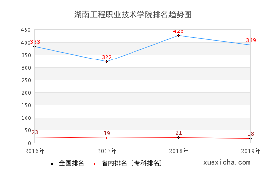 2016-2019湖南工程职业技术学院排名趋势图