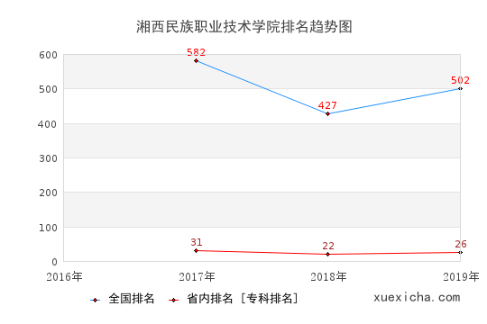 2016-2019湘西民族职业技术学院排名趋势图
