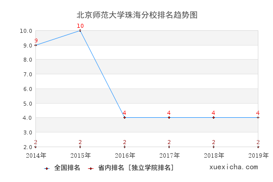 2014-2019北京师范大学珠海分校排名趋势图