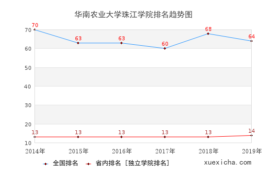 2014-2019华南农业大学珠江学院排名趋势图