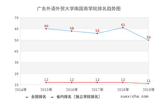 2014-2019广东外语外贸大学南国商学院排名趋势图