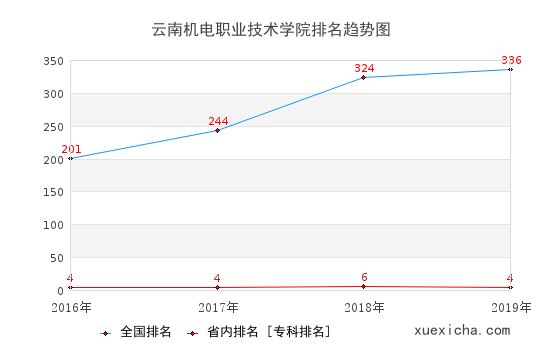 2016-2019云南机电职业技术学院排名趋势图
