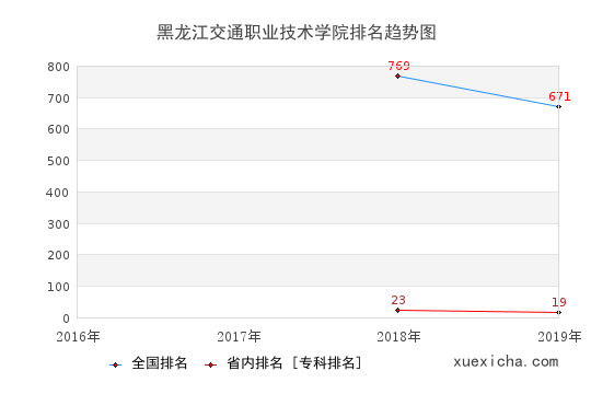 2016-2019黑龙江交通职业技术学院排名趋势图