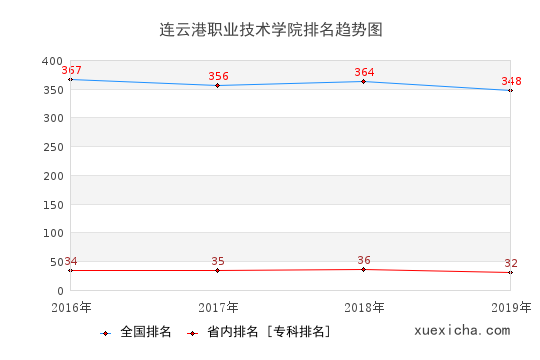 2016-2019连云港职业技术学院排名趋势图