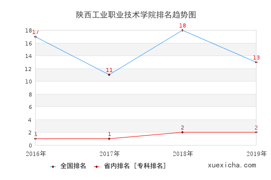 2016-2019陕西工业职业技术学院排名趋势图