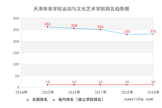 2014-2019天津体育学院运动与文化艺术学院排名趋势图