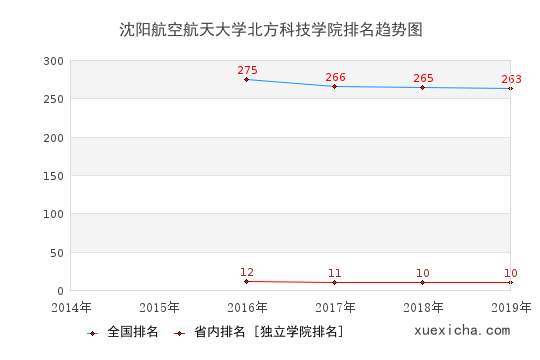 2014-2019沈阳航空航天大学北方科技学院排名趋势图