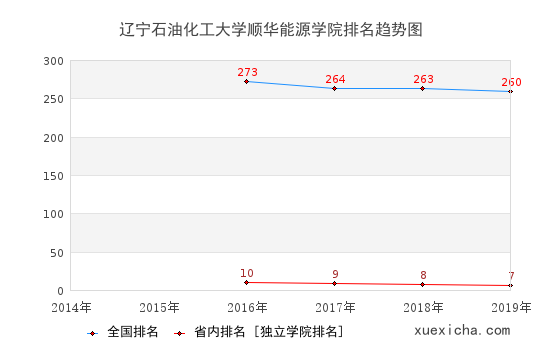 2014-2019辽宁石油化工大学顺华能源学院排名趋势图