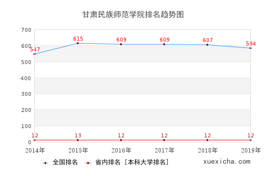 2014-2019甘肃民族师范学院排名趋势图