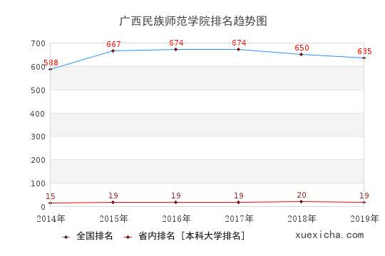 2014-2019广西民族师范学院排名趋势图