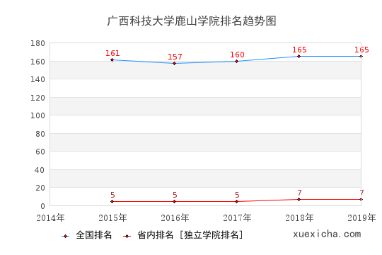 2014-2019广西科技大学鹿山学院排名趋势图