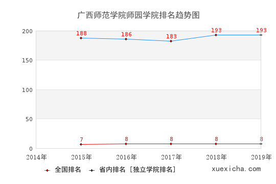 2014-2019广西师范学院师园学院排名趋势图