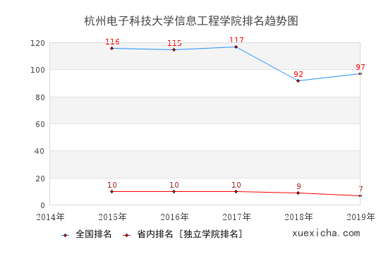 2014-2019杭州电子科技大学信息工程学院排名趋势图