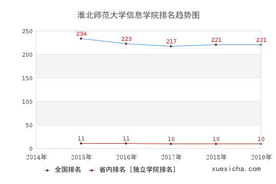 2014-2019淮北师范大学信息学院排名趋势图