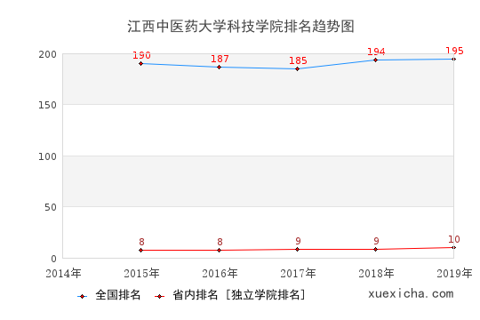 2014-2019江西中医药大学科技学院排名趋势图