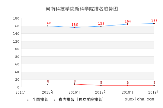 2014-2019河南科技学院新科学院排名趋势图