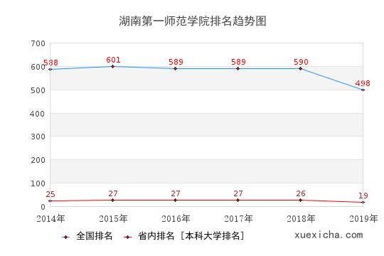 2014-2019湖南第一师范学院排名趋势图