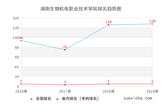 2016-2019湖南生物机电职业技术学院排名趋势图