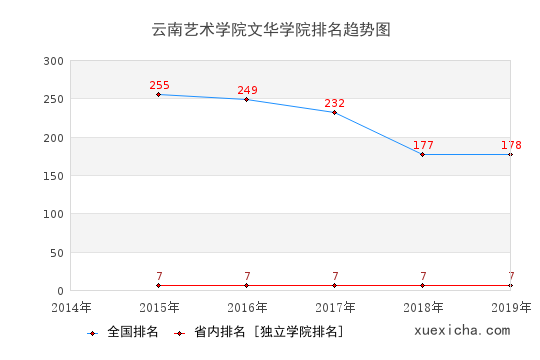 2014-2019云南艺术学院文华学院排名趋势图