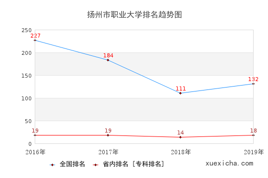2016-2019扬州市职业大学排名趋势图