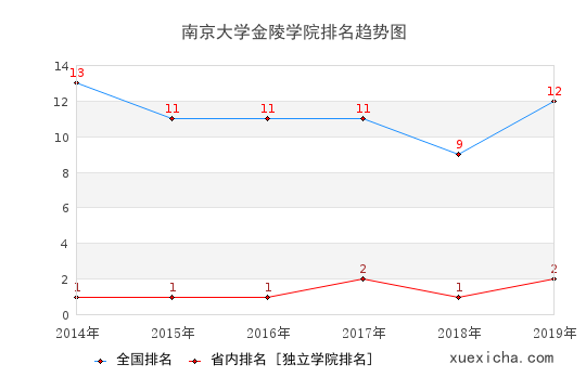 2014-2019南京大学金陵学院排名趋势图