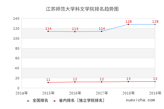2014-2019江苏师范大学科文学院排名趋势图