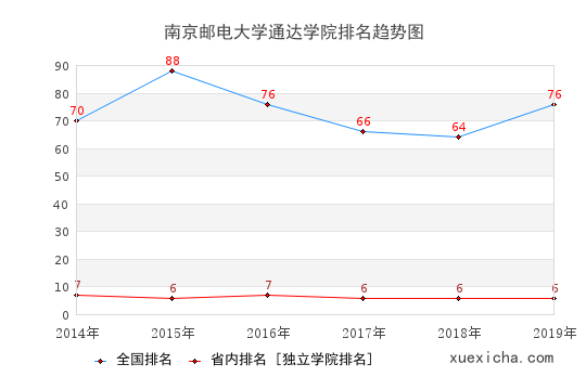 2014-2019南京邮电大学通达学院排名趋势图