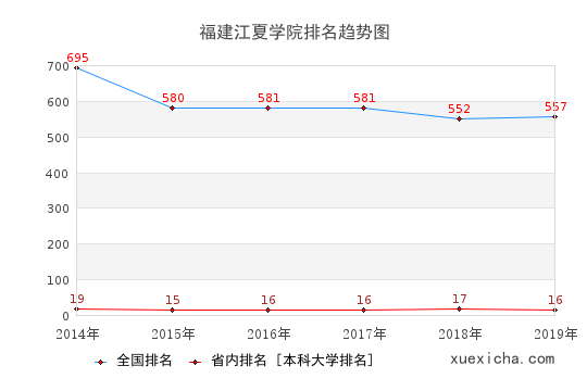 2014-2019福建江夏学院排名趋势图