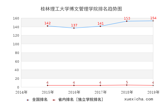 2014-2019桂林理工大学博文管理学院排名趋势图