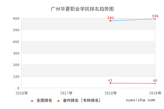 2016-2019广州华夏职业学院排名趋势图