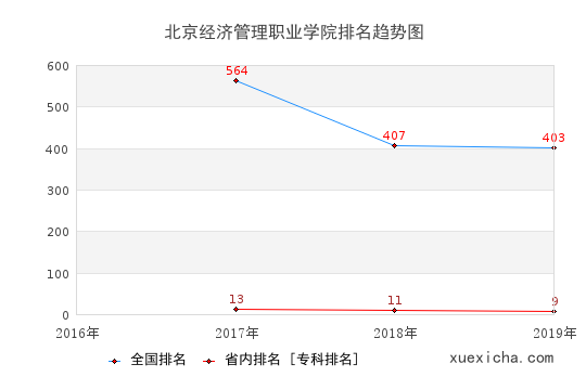 2016-2019北京经济管理职业学院排名趋势图