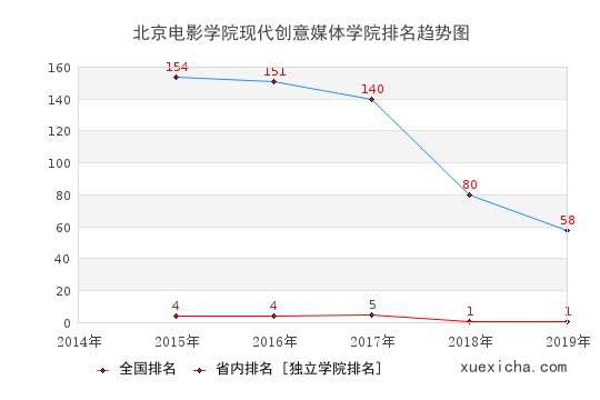 2014-2019北京电影学院现代创意媒体学院排名趋势图