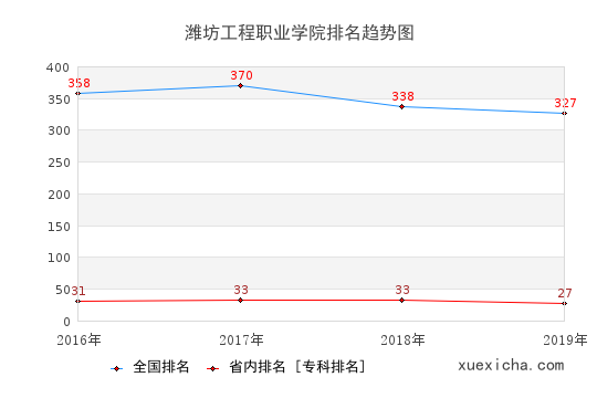 2016-2019潍坊工程职业学院排名趋势图