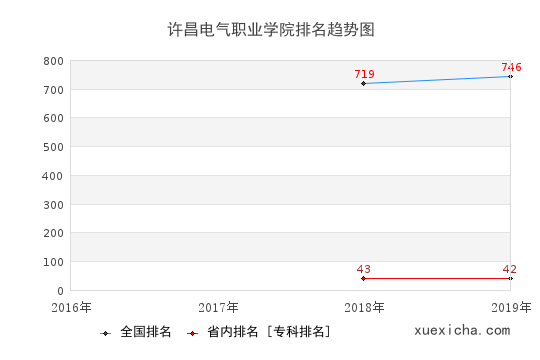 2016-2019许昌电气职业学院排名趋势图