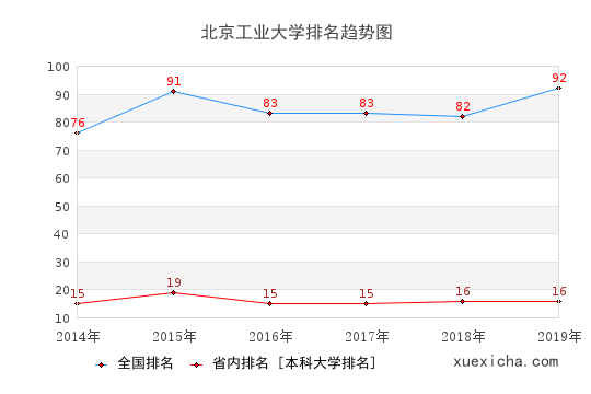 2014-2019北京工业大学咋样排名趋势图