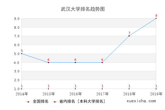 2014-2019武汉大学排名趋势图