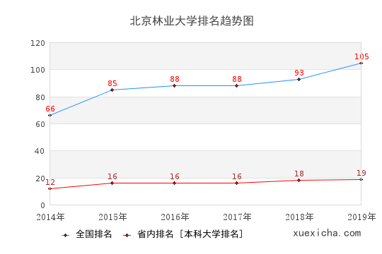 2014-2019北京林业大学排名趋势图